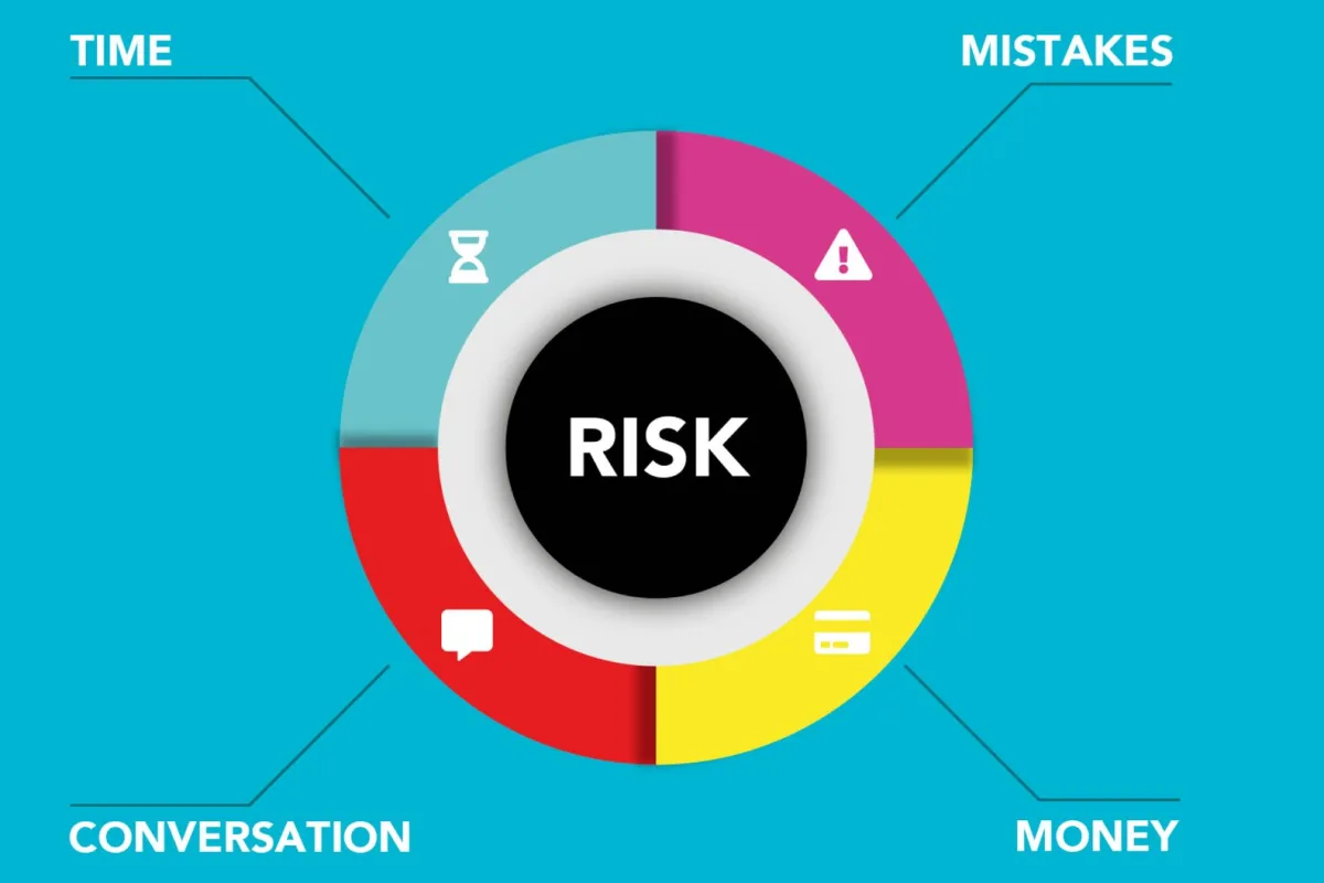 Risk-management diagram used to explain rapid-outcome risk